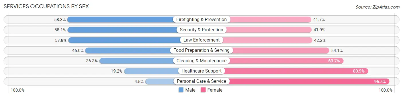 Services Occupations by Sex in Zip Code 95120