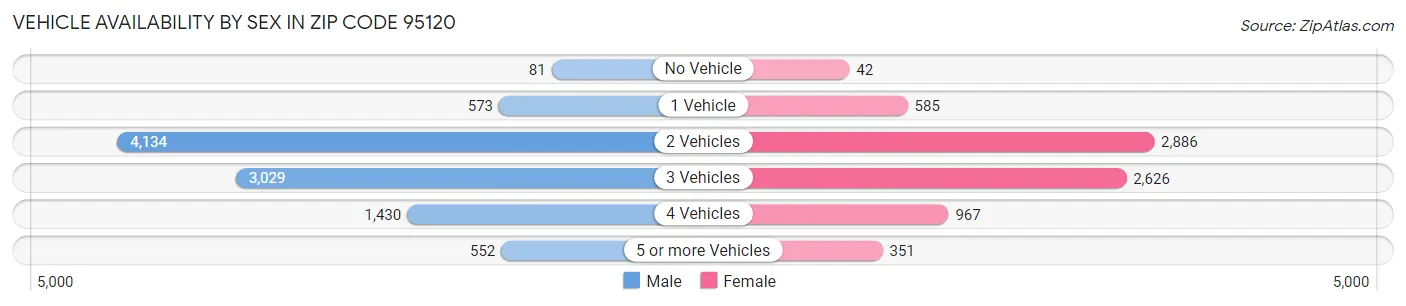 Vehicle Availability by Sex in Zip Code 95120