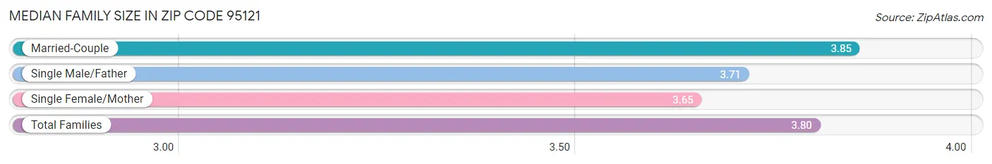 Median Family Size in Zip Code 95121