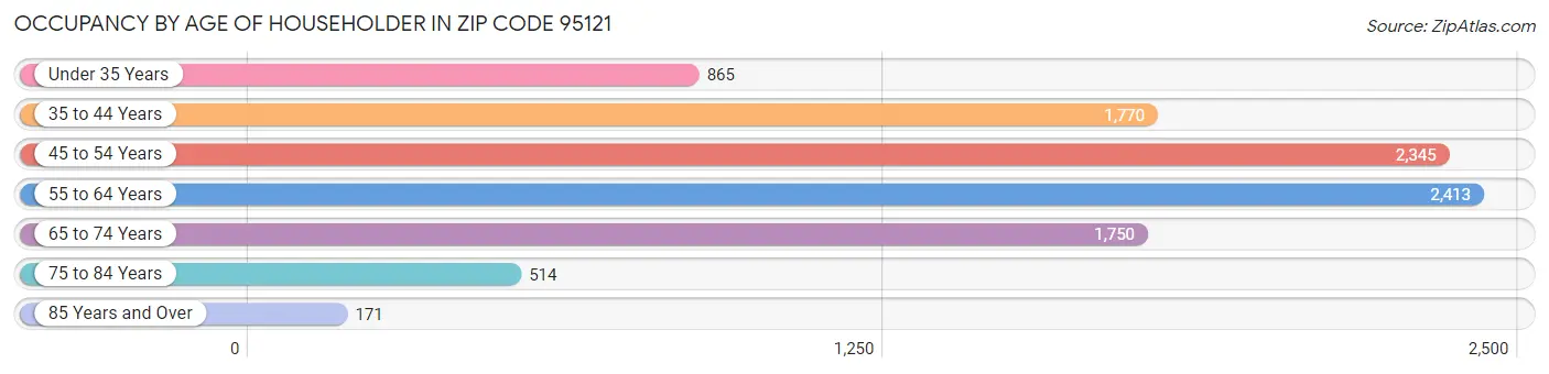 Occupancy by Age of Householder in Zip Code 95121