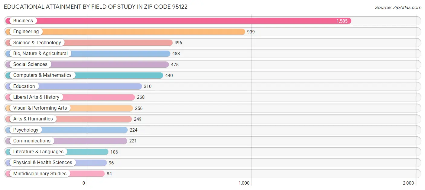 Educational Attainment by Field of Study in Zip Code 95122