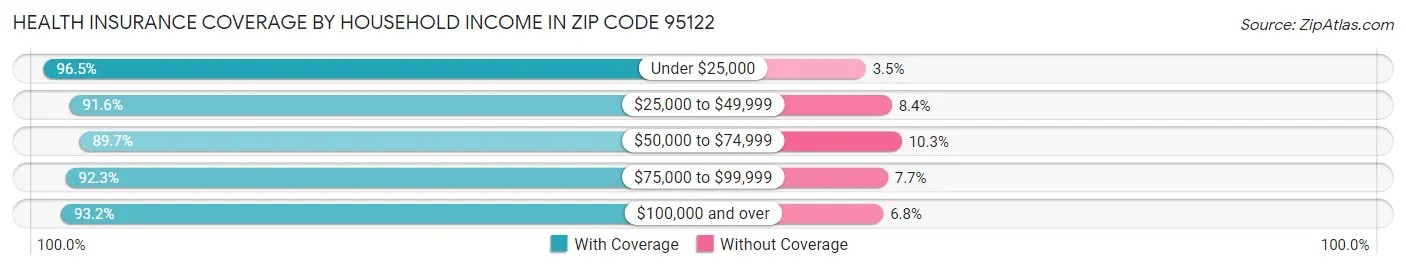 Health Insurance Coverage by Household Income in Zip Code 95122