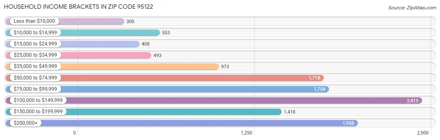 Household Income Brackets in Zip Code 95122