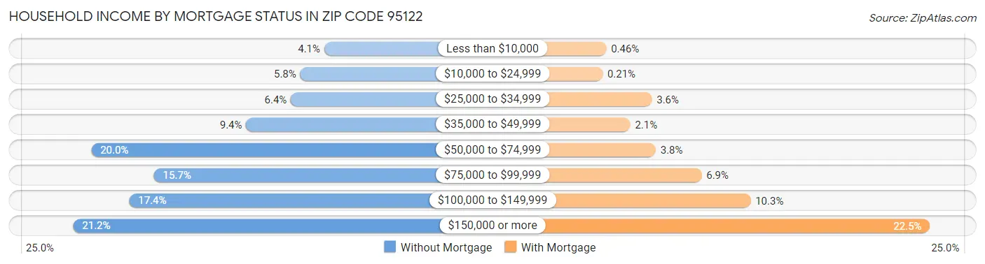 Household Income by Mortgage Status in Zip Code 95122