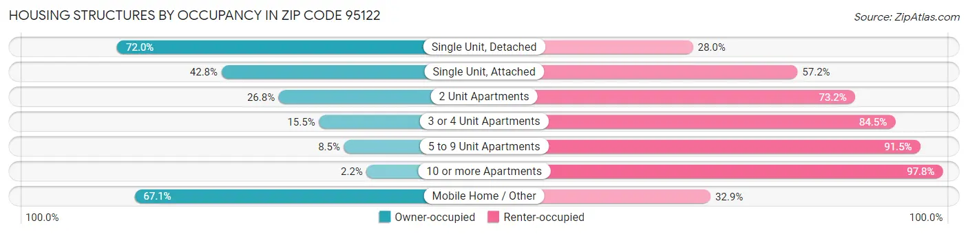 Housing Structures by Occupancy in Zip Code 95122