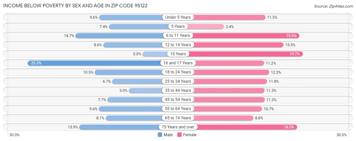 Income Below Poverty by Sex and Age in Zip Code 95122