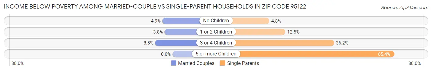 Income Below Poverty Among Married-Couple vs Single-Parent Households in Zip Code 95122