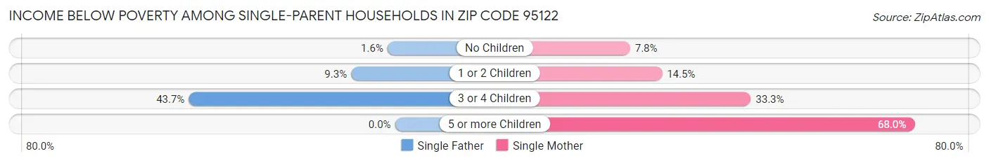 Income Below Poverty Among Single-Parent Households in Zip Code 95122