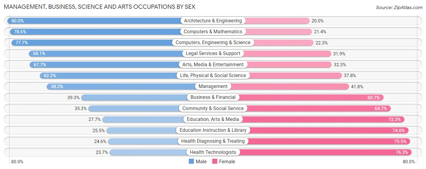Management, Business, Science and Arts Occupations by Sex in Zip Code 95122