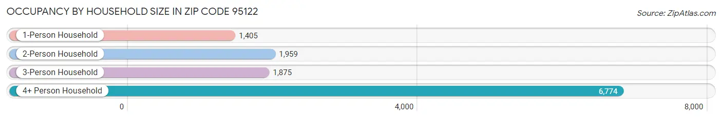 Occupancy by Household Size in Zip Code 95122