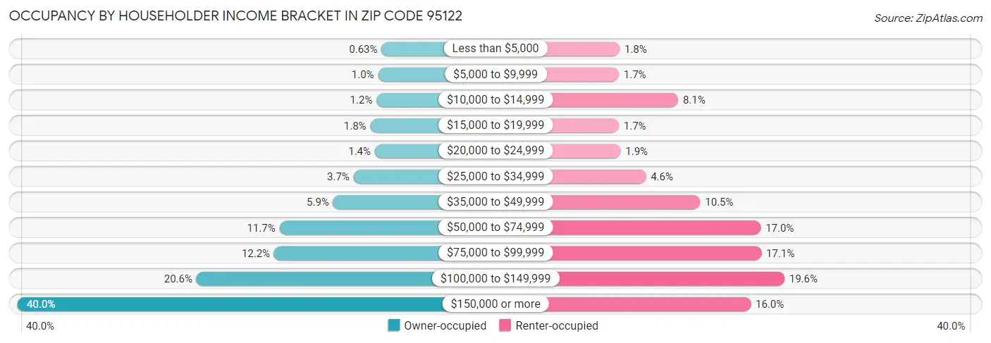 Occupancy by Householder Income Bracket in Zip Code 95122