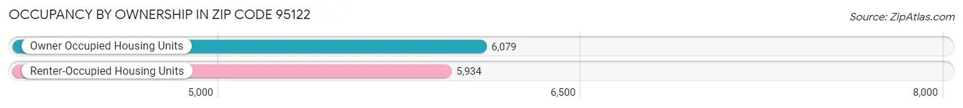 Occupancy by Ownership in Zip Code 95122