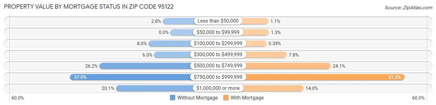Property Value by Mortgage Status in Zip Code 95122