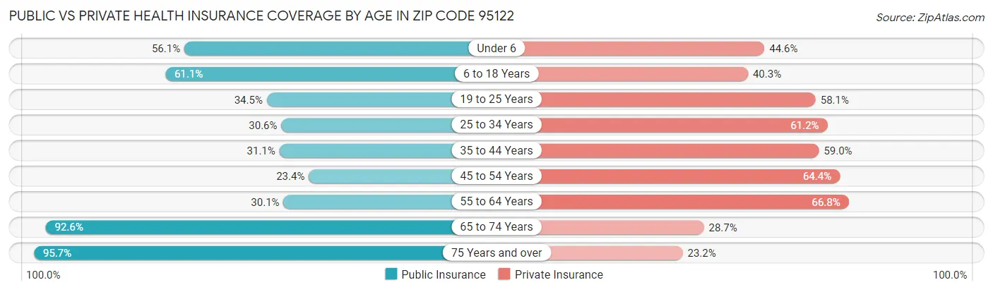 Public vs Private Health Insurance Coverage by Age in Zip Code 95122