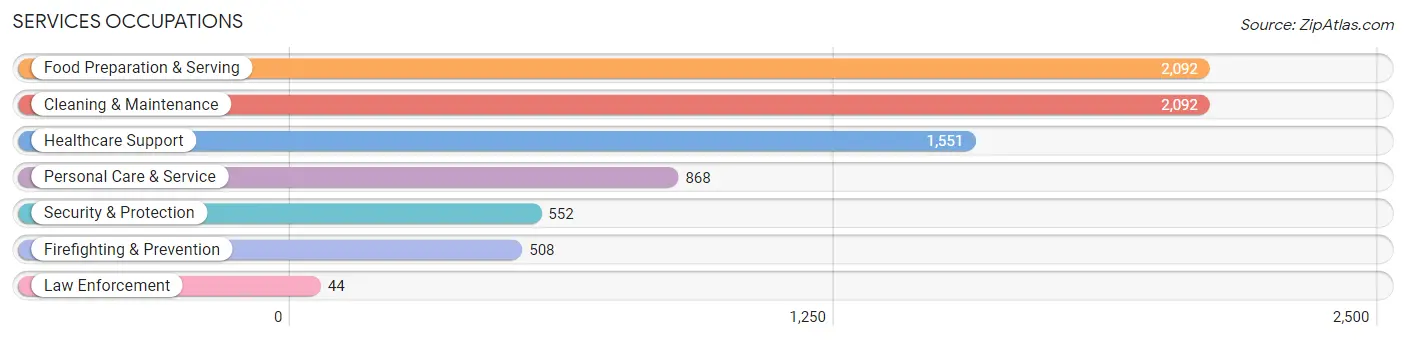 Services Occupations in Zip Code 95122