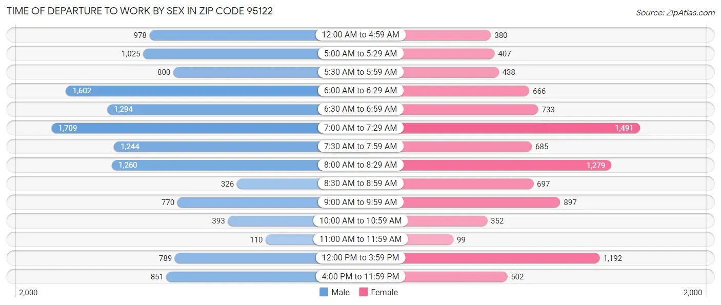 Time of Departure to Work by Sex in Zip Code 95122