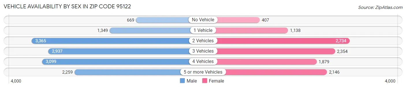Vehicle Availability by Sex in Zip Code 95122