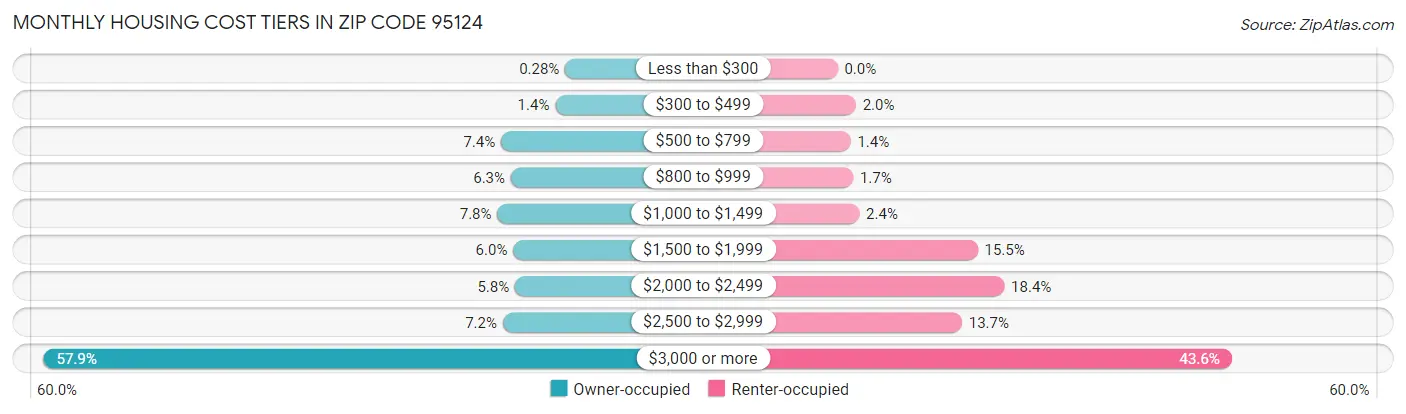 Monthly Housing Cost Tiers in Zip Code 95124