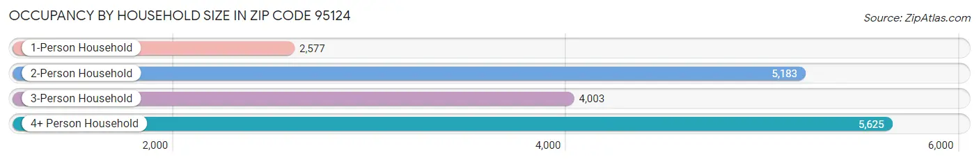 Occupancy by Household Size in Zip Code 95124