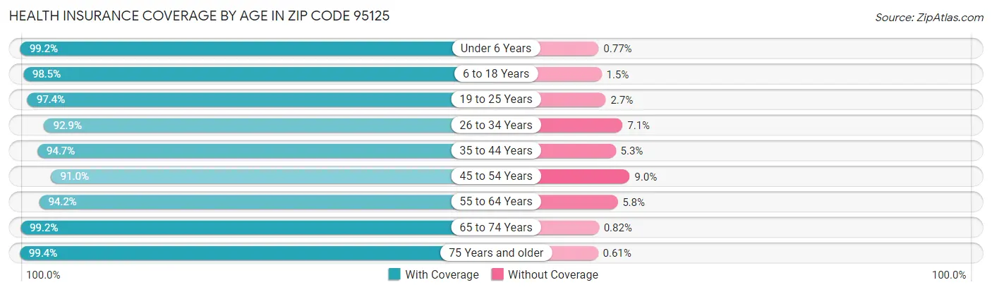Health Insurance Coverage by Age in Zip Code 95125