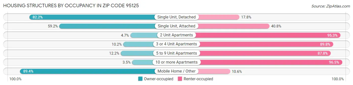 Housing Structures by Occupancy in Zip Code 95125