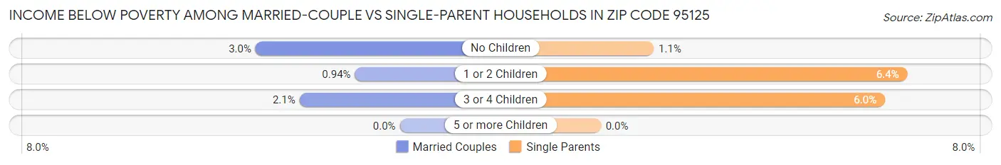Income Below Poverty Among Married-Couple vs Single-Parent Households in Zip Code 95125