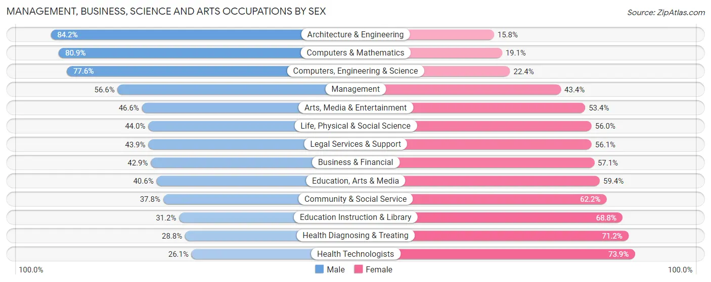 Management, Business, Science and Arts Occupations by Sex in Zip Code 95125