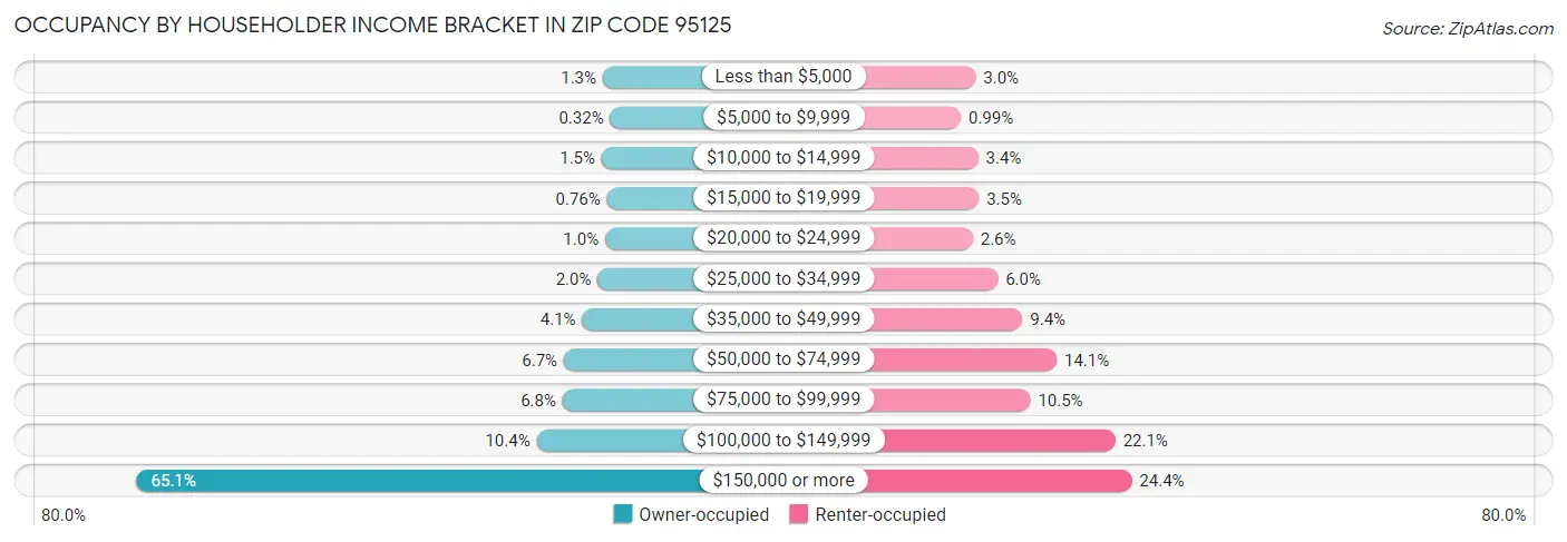 Occupancy by Householder Income Bracket in Zip Code 95125