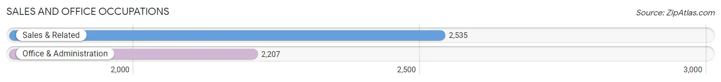 Sales and Office Occupations in Zip Code 95125