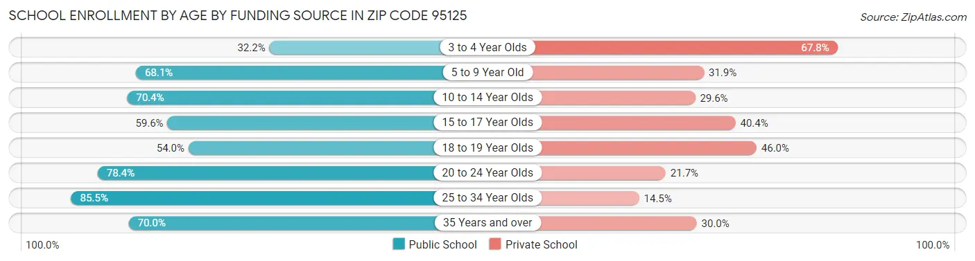 School Enrollment by Age by Funding Source in Zip Code 95125