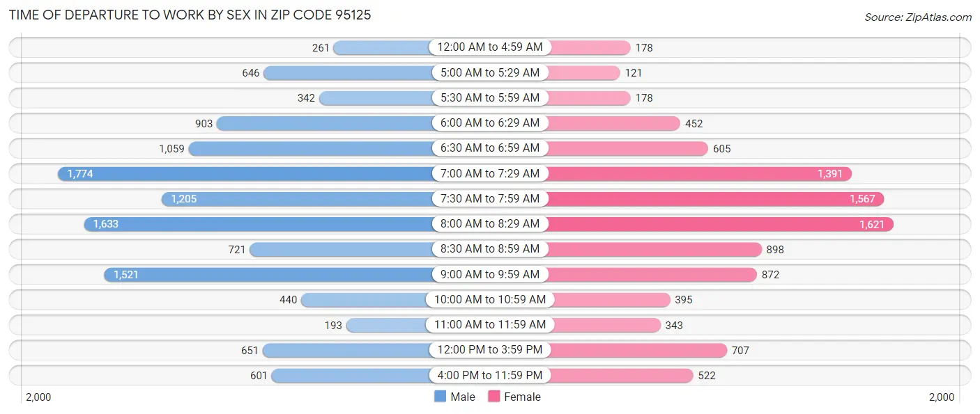 Time of Departure to Work by Sex in Zip Code 95125