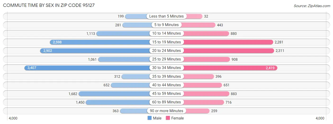 Commute Time by Sex in Zip Code 95127