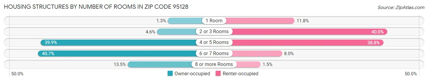 Housing Structures by Number of Rooms in Zip Code 95128