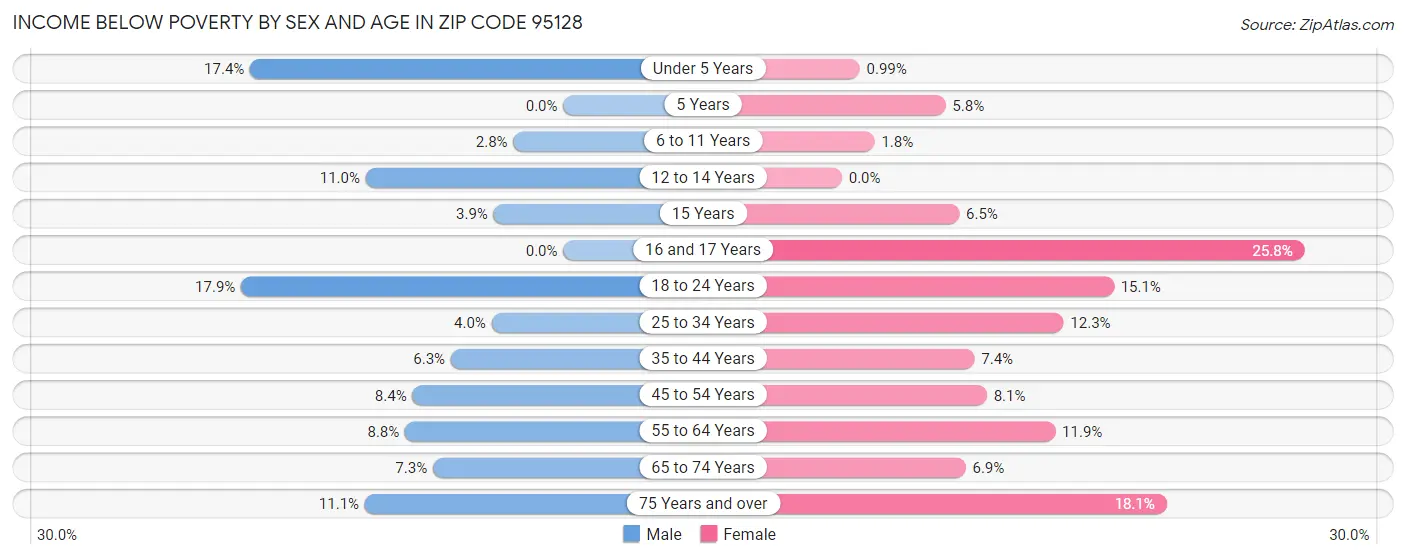 Income Below Poverty by Sex and Age in Zip Code 95128