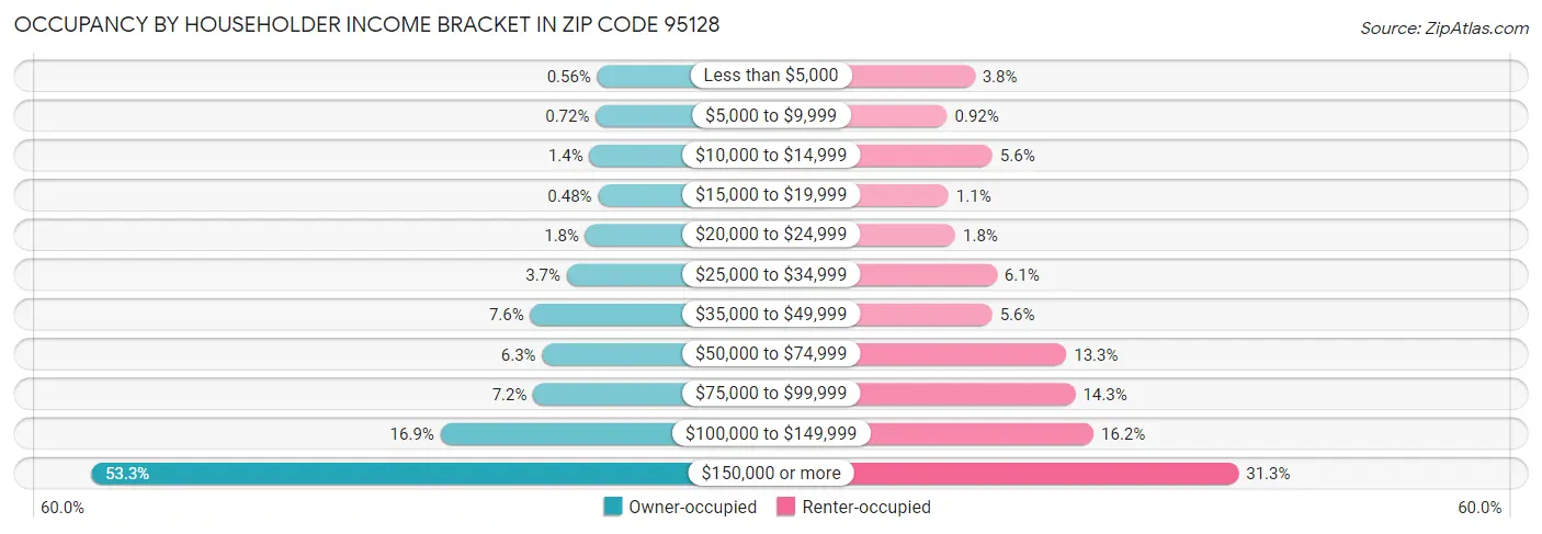 Occupancy by Householder Income Bracket in Zip Code 95128