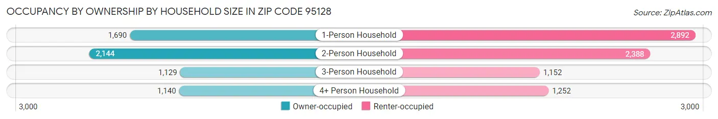 Occupancy by Ownership by Household Size in Zip Code 95128