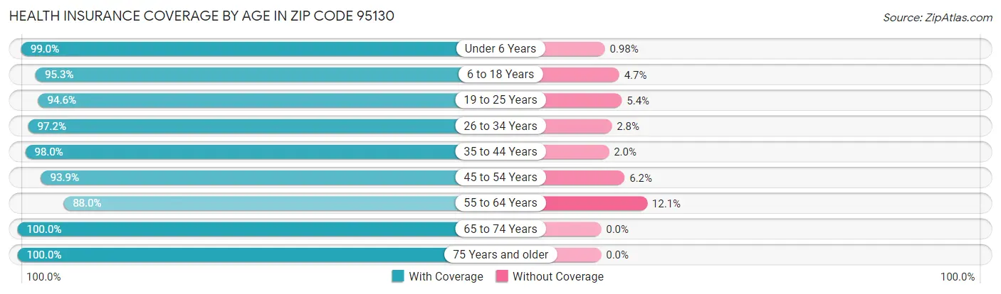 Health Insurance Coverage by Age in Zip Code 95130