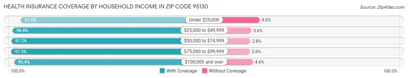Health Insurance Coverage by Household Income in Zip Code 95130