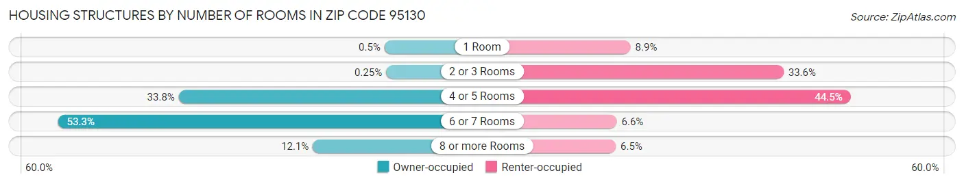 Housing Structures by Number of Rooms in Zip Code 95130