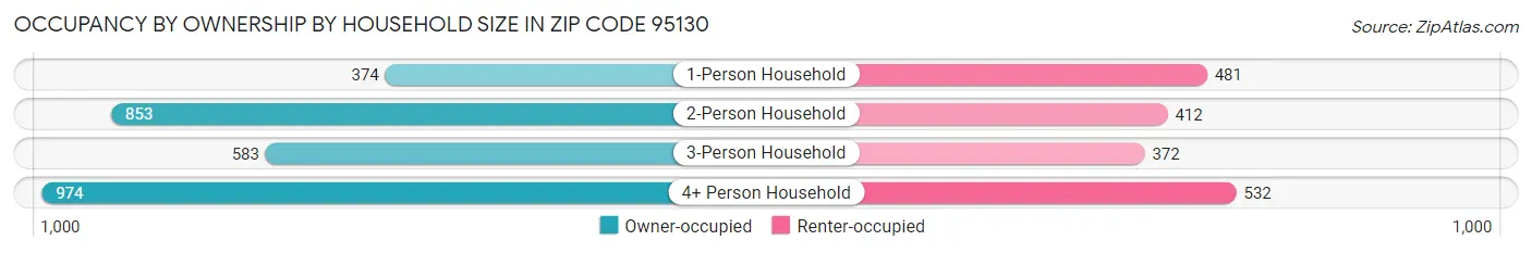 Occupancy by Ownership by Household Size in Zip Code 95130