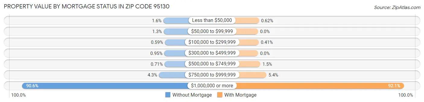 Property Value by Mortgage Status in Zip Code 95130
