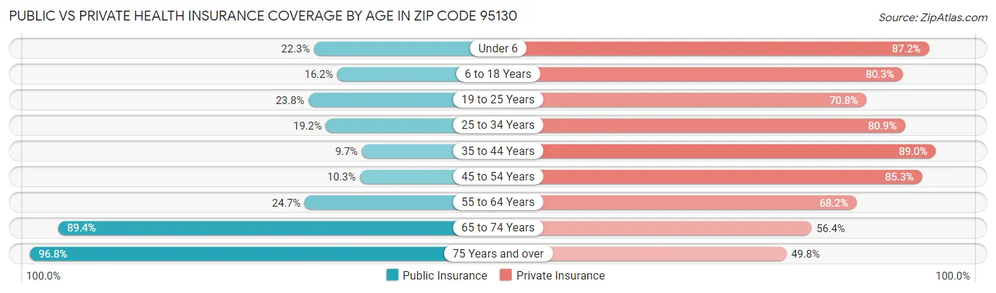 Public vs Private Health Insurance Coverage by Age in Zip Code 95130