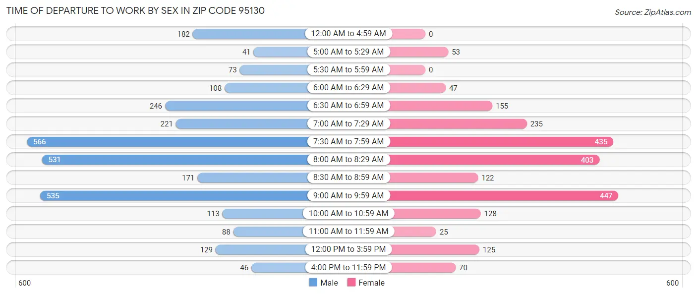 Time of Departure to Work by Sex in Zip Code 95130