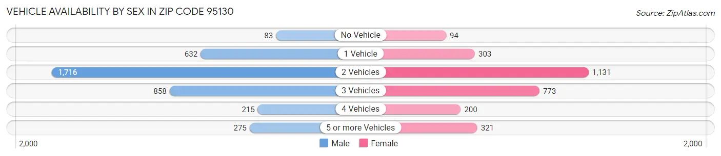 Vehicle Availability by Sex in Zip Code 95130