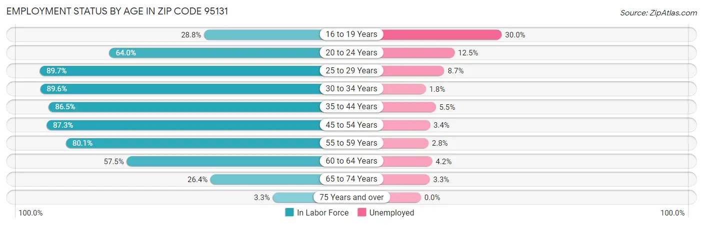 Employment Status by Age in Zip Code 95131