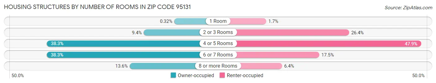 Housing Structures by Number of Rooms in Zip Code 95131