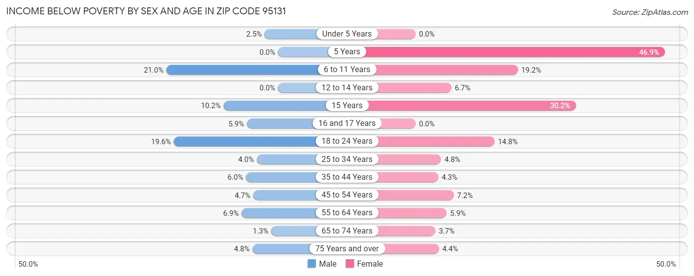 Income Below Poverty by Sex and Age in Zip Code 95131