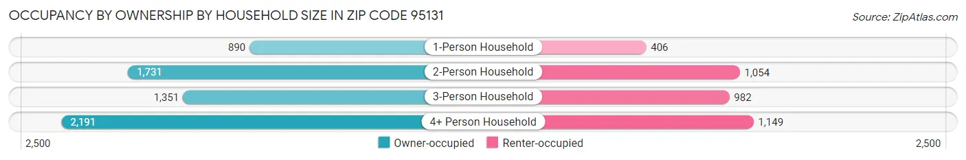Occupancy by Ownership by Household Size in Zip Code 95131