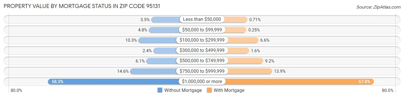 Property Value by Mortgage Status in Zip Code 95131