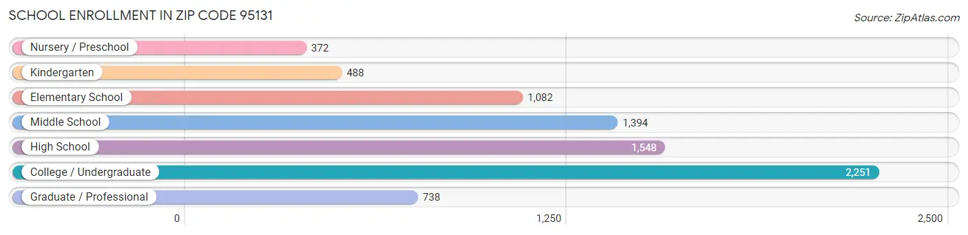 School Enrollment in Zip Code 95131